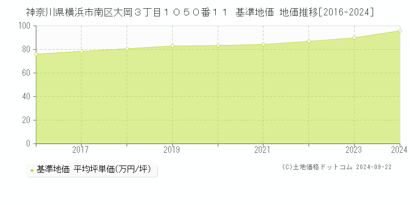 神奈川県横浜市南区大岡３丁目１０５０番１１ 基準地価 地価推移[2016-2024]