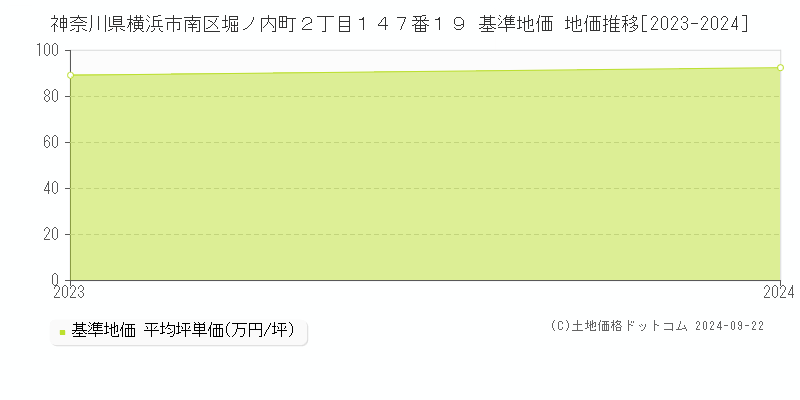 神奈川県横浜市南区堀ノ内町２丁目１４７番１９ 基準地価 地価推移[2023-2024]