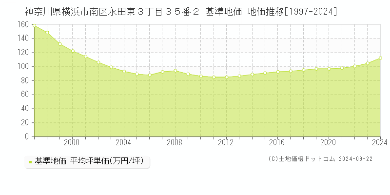 神奈川県横浜市南区永田東３丁目３５番２ 基準地価 地価推移[1997-2024]