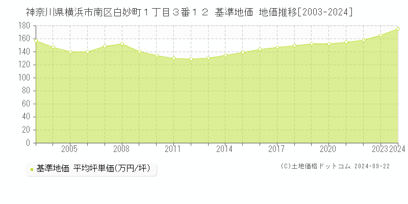 神奈川県横浜市南区白妙町１丁目３番１２ 基準地価 地価推移[2003-2024]