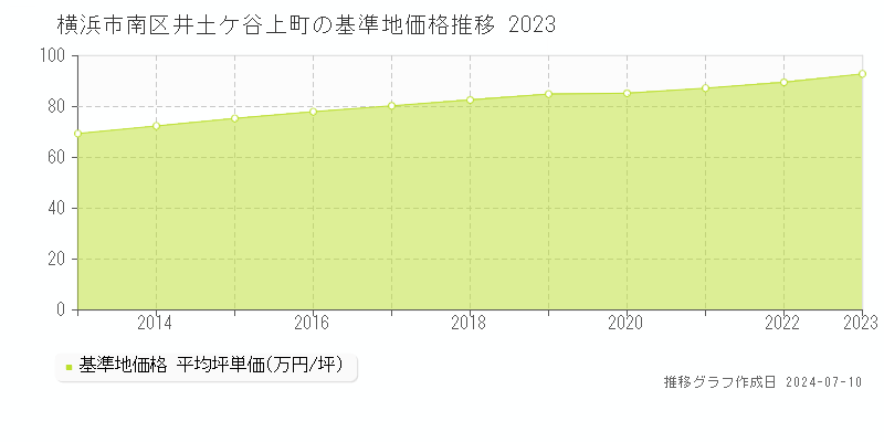 横浜市南区井土ケ谷上町の基準地価推移グラフ 