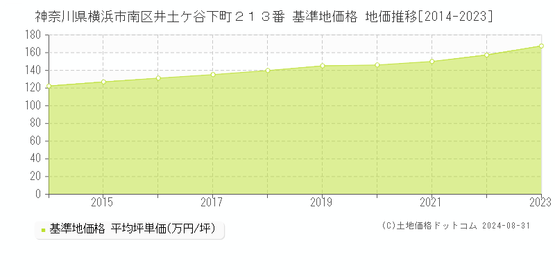 神奈川県横浜市南区井土ケ谷下町２１３番 基準地価 地価推移[2014-2024]