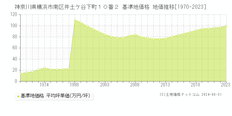 神奈川県横浜市南区井土ケ谷下町１０番２ 基準地価格 地価推移[1970-2023]