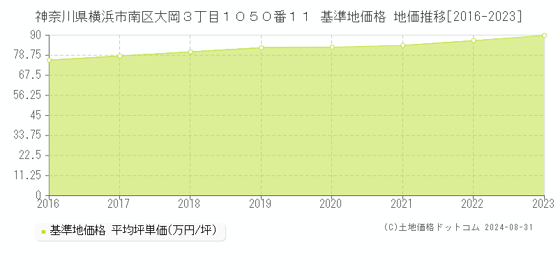 神奈川県横浜市南区大岡３丁目１０５０番１１ 基準地価格 地価推移[2016-2023]