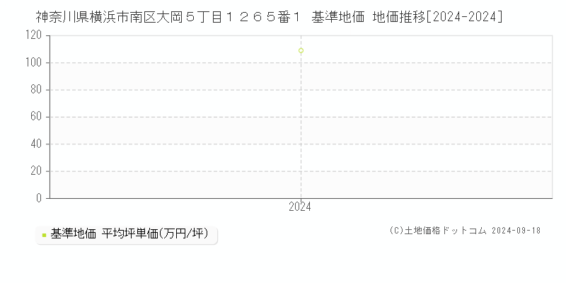 神奈川県横浜市南区大岡５丁目１２６５番１ 基準地価 地価推移[2024-2024]