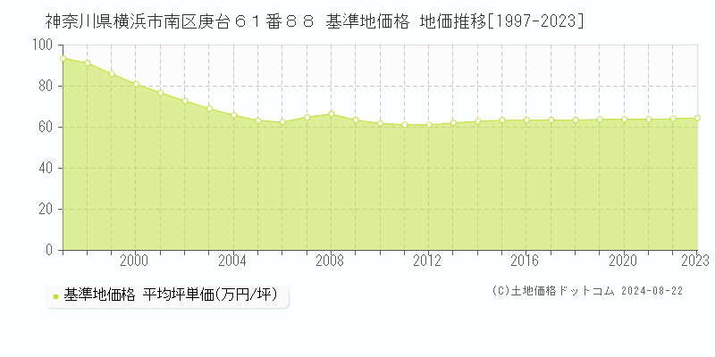 神奈川県横浜市南区庚台６１番８８ 基準地価 地価推移[1997-2024]