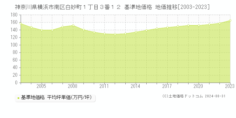 神奈川県横浜市南区白妙町１丁目３番１２ 基準地価格 地価推移[2003-2023]