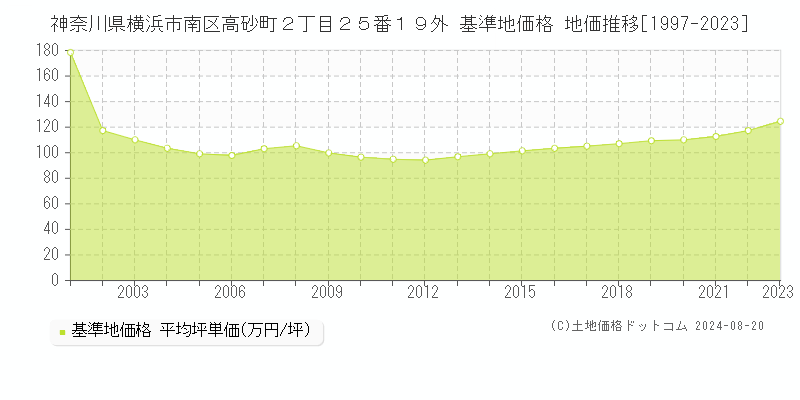 神奈川県横浜市南区高砂町２丁目２５番１９外 基準地価格 地価推移[1997-2023]