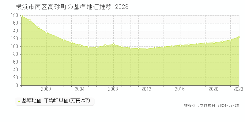 横浜市南区高砂町の基準地価推移グラフ 