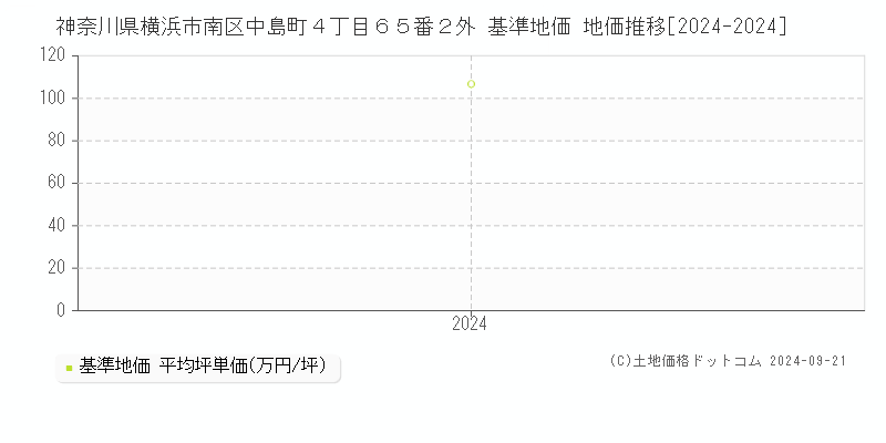 神奈川県横浜市南区中島町４丁目６５番２外 基準地価 地価推移[2024-2024]