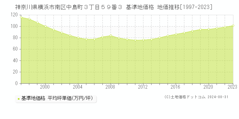 神奈川県横浜市南区中島町３丁目５９番３ 基準地価格 地価推移[1997-2023]