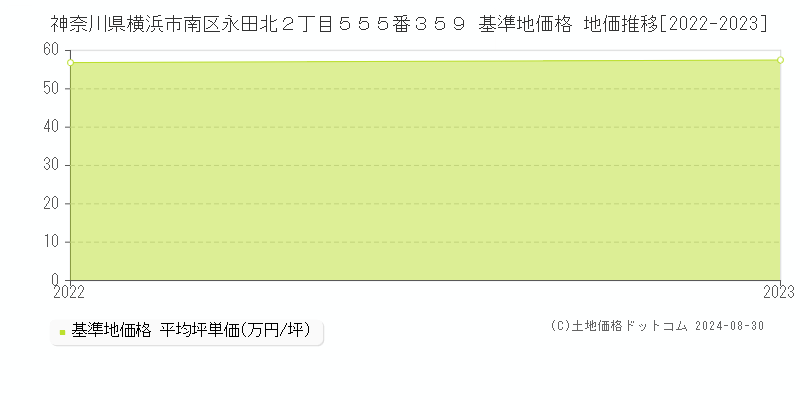 神奈川県横浜市南区永田北２丁目５５５番３５９ 基準地価格 地価推移[2022-2023]