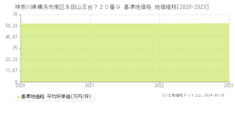 神奈川県横浜市南区永田山王台７２０番９ 基準地価 地価推移[2020-2024]