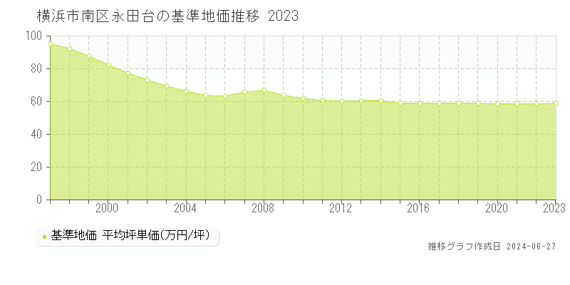 横浜市南区永田台の基準地価推移グラフ 