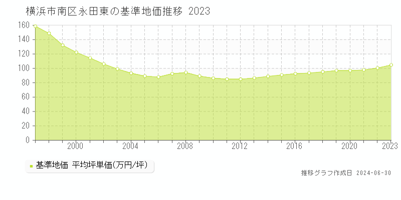 横浜市南区永田東の基準地価推移グラフ 