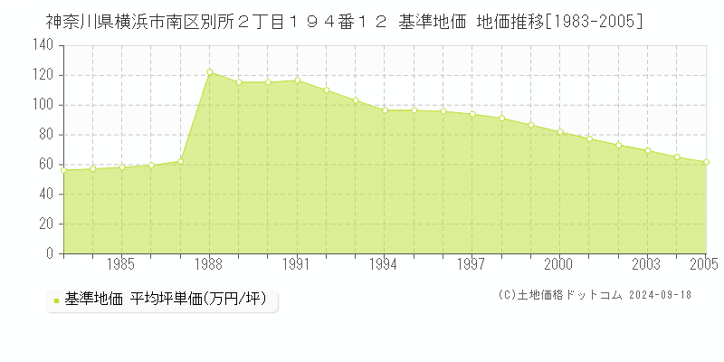 神奈川県横浜市南区別所２丁目１９４番１２ 基準地価格 地価推移[1983-2005]