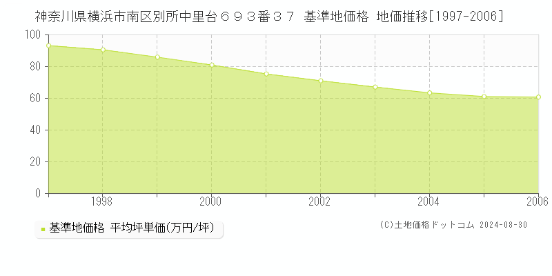 神奈川県横浜市南区別所中里台６９３番３７ 基準地価 地価推移[1997-2006]