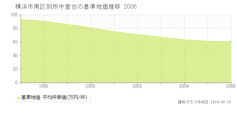 横浜市南区別所中里台の基準地価推移グラフ 