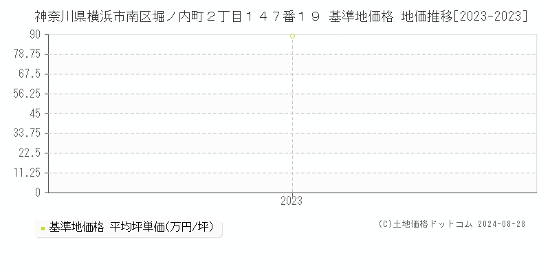 神奈川県横浜市南区堀ノ内町２丁目１４７番１９ 基準地価 地価推移[2023-2024]