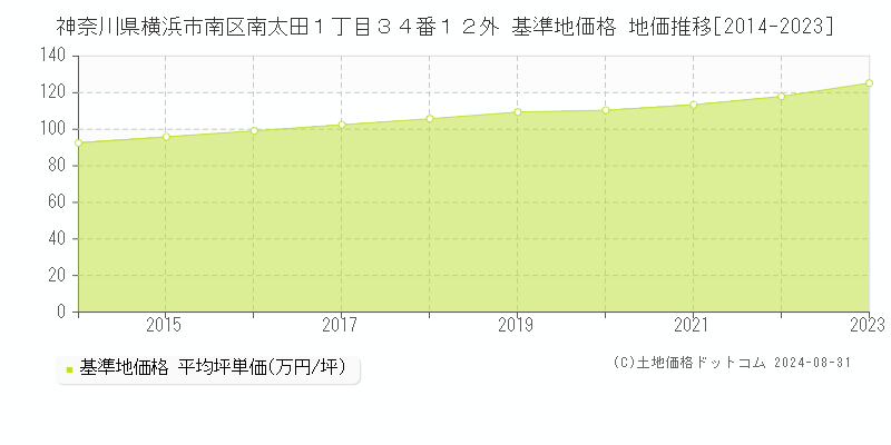 神奈川県横浜市南区南太田１丁目３４番１２外 基準地価格 地価推移[2014-2023]