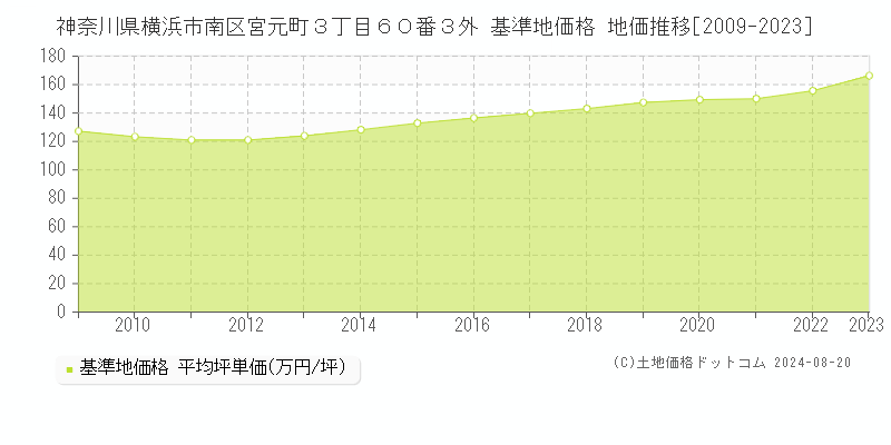 神奈川県横浜市南区宮元町３丁目６０番３外 基準地価 地価推移[2009-2024]