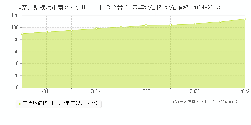 神奈川県横浜市南区六ツ川１丁目８２番４ 基準地価格 地価推移[2014-2023]