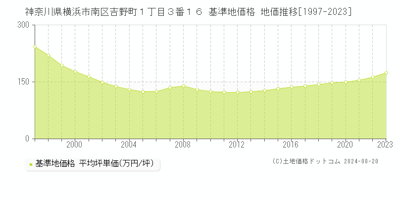 神奈川県横浜市南区吉野町１丁目３番１６ 基準地価 地価推移[1997-2024]