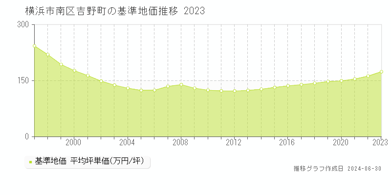 横浜市南区吉野町の基準地価推移グラフ 