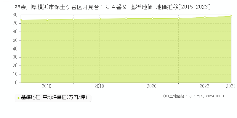 神奈川県横浜市保土ケ谷区月見台１３４番９ 基準地価 地価推移[2015-2023]