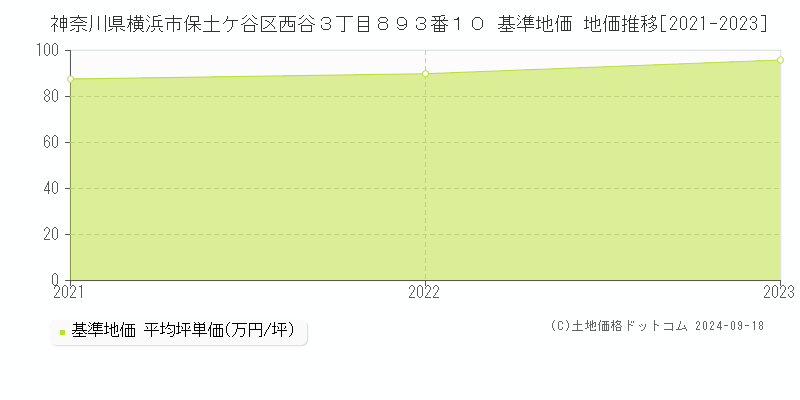 神奈川県横浜市保土ケ谷区西谷３丁目８９３番１０ 基準地価 地価推移[2021-2023]