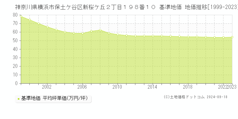 神奈川県横浜市保土ケ谷区新桜ケ丘２丁目１９８番１０ 基準地価 地価推移[1999-2022]