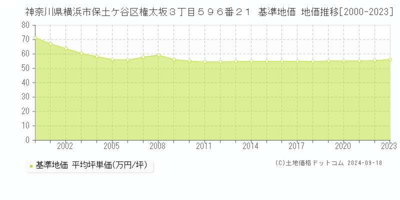 神奈川県横浜市保土ケ谷区権太坂３丁目５９６番２１ 基準地価 地価推移[2000-2023]