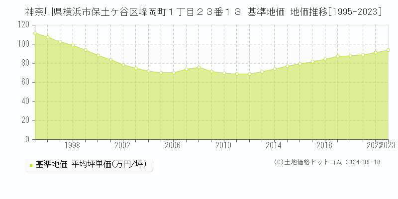 神奈川県横浜市保土ケ谷区峰岡町１丁目２３番１３ 基準地価 地価推移[1995-2023]