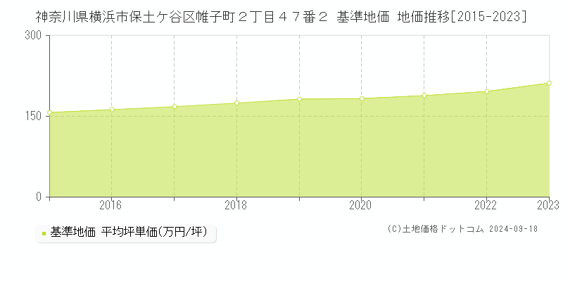 神奈川県横浜市保土ケ谷区帷子町２丁目４７番２ 基準地価 地価推移[2015-2023]