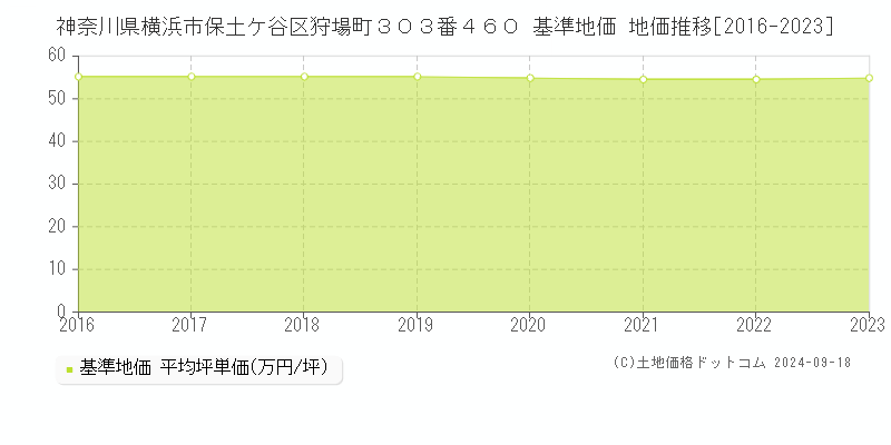 神奈川県横浜市保土ケ谷区狩場町３０３番４６０ 基準地価 地価推移[2016-2023]