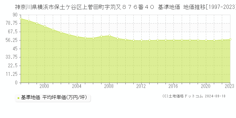 神奈川県横浜市保土ケ谷区上菅田町字苅又８７６番４０ 基準地価 地価推移[1997-2023]