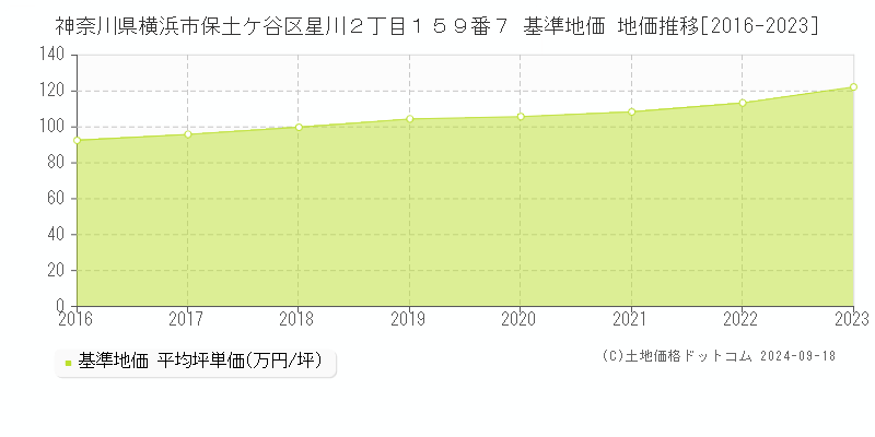 神奈川県横浜市保土ケ谷区星川２丁目１５９番７ 基準地価 地価推移[2016-2023]