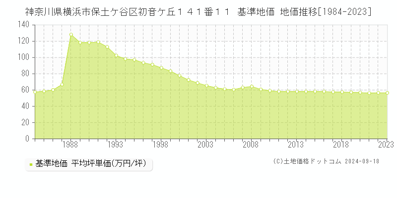 神奈川県横浜市保土ケ谷区初音ケ丘１４１番１１ 基準地価 地価推移[1984-2023]