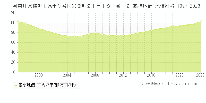 神奈川県横浜市保土ケ谷区岩間町２丁目１８１番１２ 基準地価 地価推移[1997-2023]