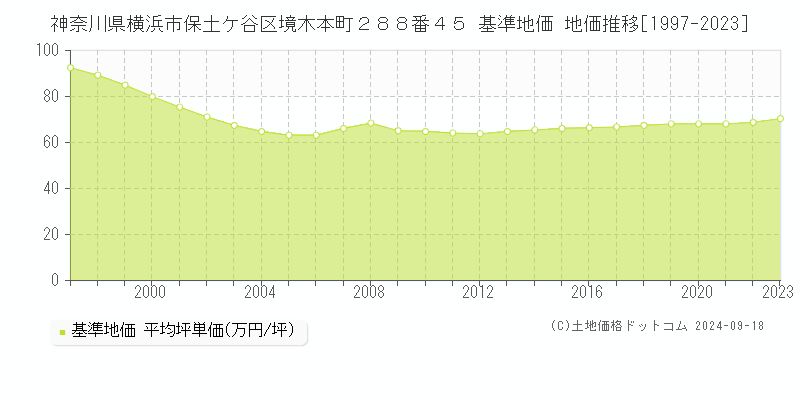 神奈川県横浜市保土ケ谷区境木本町２８８番４５ 基準地価 地価推移[1997-2023]