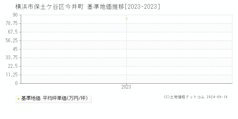 今井町(横浜市保土ケ谷区)の基準地価推移グラフ(坪単価)