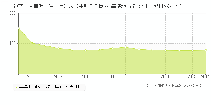 神奈川県横浜市保土ケ谷区岩井町５２番外 基準地価格 地価推移[1997-2014]