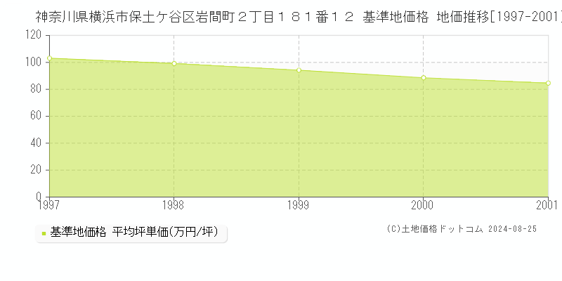 神奈川県横浜市保土ケ谷区岩間町２丁目１８１番１２ 基準地価格 地価推移[1997-2021]