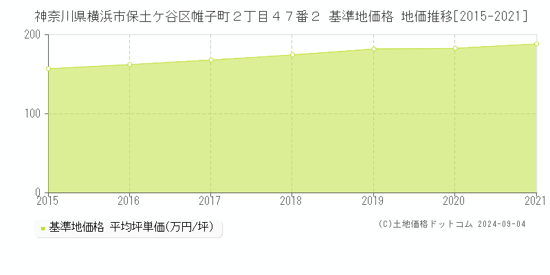 神奈川県横浜市保土ケ谷区帷子町２丁目４７番２ 基準地価格 地価推移[2015-2021]