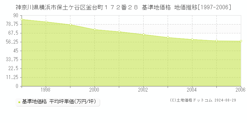 神奈川県横浜市保土ケ谷区釜台町１７２番２８ 基準地価格 地価推移[1997-2006]