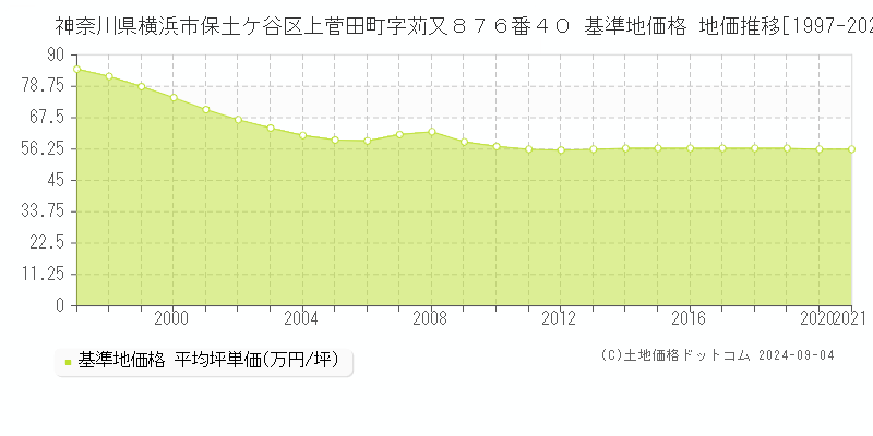 神奈川県横浜市保土ケ谷区上菅田町字苅又８７６番４０ 基準地価格 地価推移[1997-2021]