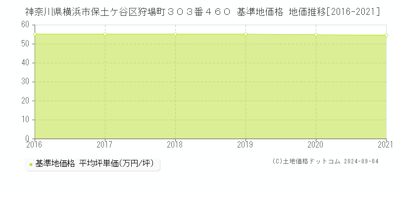 神奈川県横浜市保土ケ谷区狩場町３０３番４６０ 基準地価格 地価推移[2016-2021]