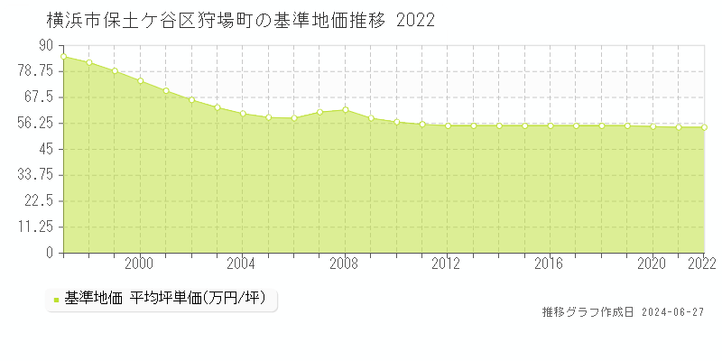 横浜市保土ケ谷区狩場町の基準地価推移グラフ 