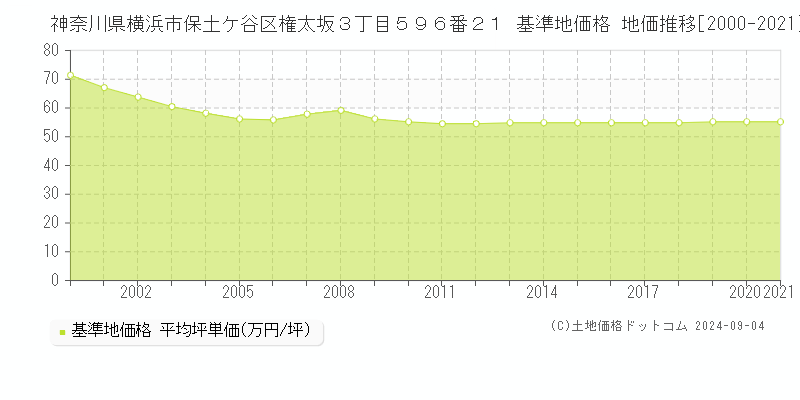 神奈川県横浜市保土ケ谷区権太坂３丁目５９６番２１ 基準地価格 地価推移[2000-2021]