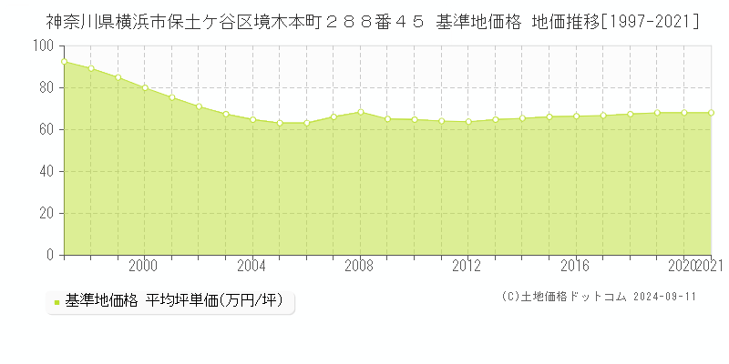 神奈川県横浜市保土ケ谷区境木本町２８８番４５ 基準地価 地価推移[1997-2021]